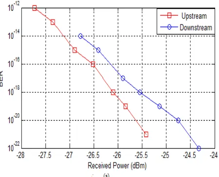 Fig. 7(a) BER vs Transmission Distance (in kms)  