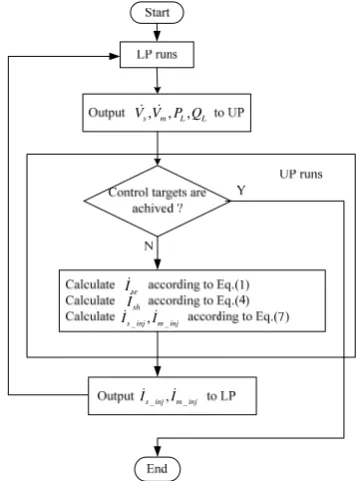 Figure 5.  The flow chart of alternate solution between LP and UP  