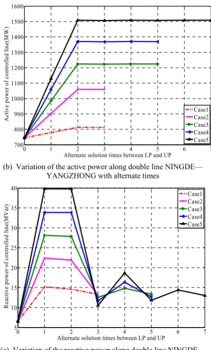 Figure 9.  Variation curves of controlled bus voltage and power flow of controlled line of the real power system in China 