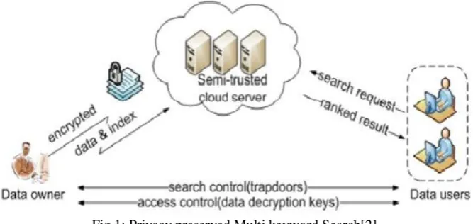 Fig 1: Privacy preserved Multi keyword Search[2] 