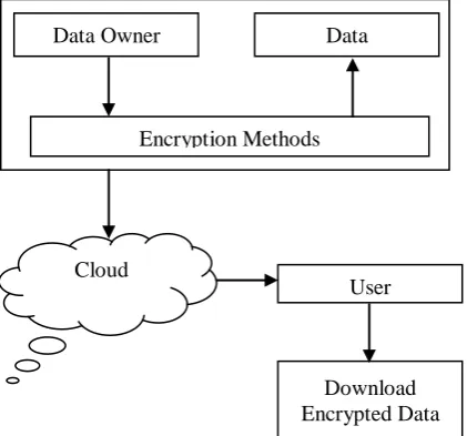 Fig 2: Cloud Encryption Strategy 