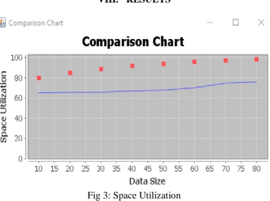 Fig 3: Space Utilization  