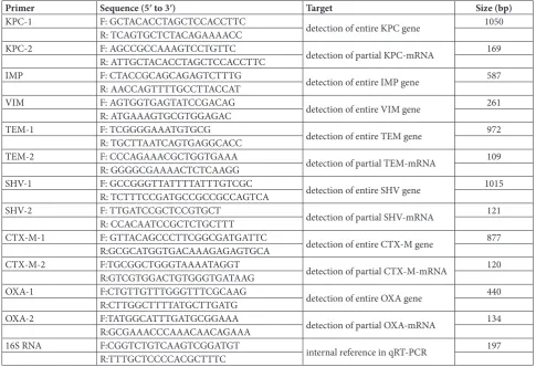 Table 1. Sequences of the primers used in PCR or qRT-PCR.