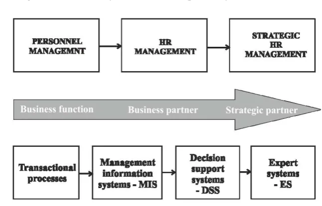 Figure 1 – Parallel functions development of HRM and HRIS  