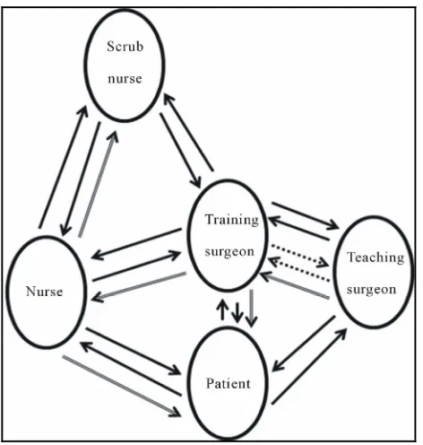 Figure 2. Schematic drawing of the contextual situation in the operation room, at the stage where trainee surgeon is performing the operation with teaching surgeon present