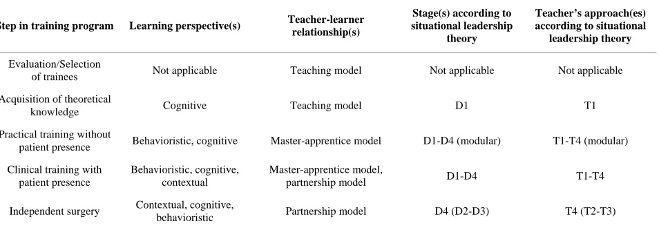 Table 2. Learning perspectives, Teacher-learner relationships and situational leadership theory applications through the  different phases of surgical training