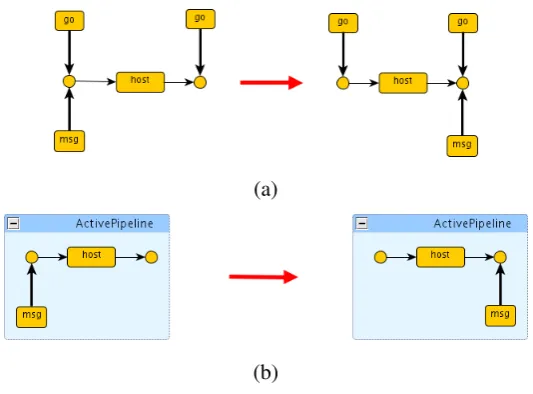 Figure 9: Behaviour rules for pipelines: conditional message passing using ﬂat graphs (a) andhierarchical graphs (b).