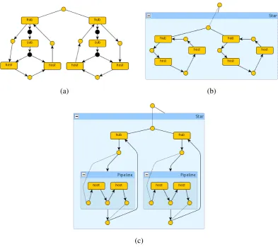 Figure 4: A ﬂat, explicitly structured graph (a), a ﬂat, implicitly structured graph (b) a hierarchi-cally structured graph (c).