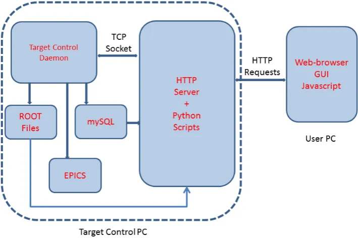 Figure 9. The MICE Target Control System.