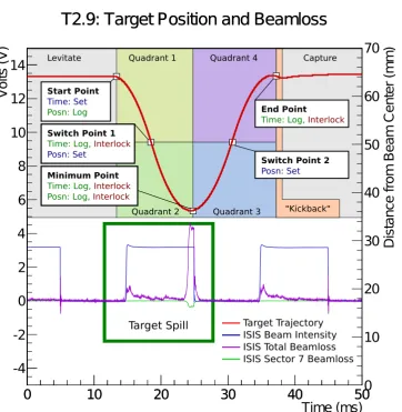 Figure 11. Annotated target trajectory, showing the key actuation states and the transitions between