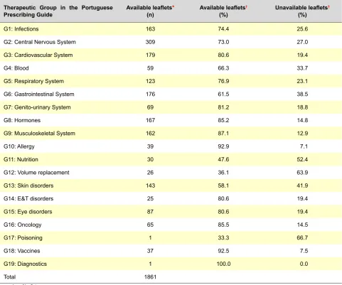 Table 1 - Distribution of package leaflets by the different therapeutic groups