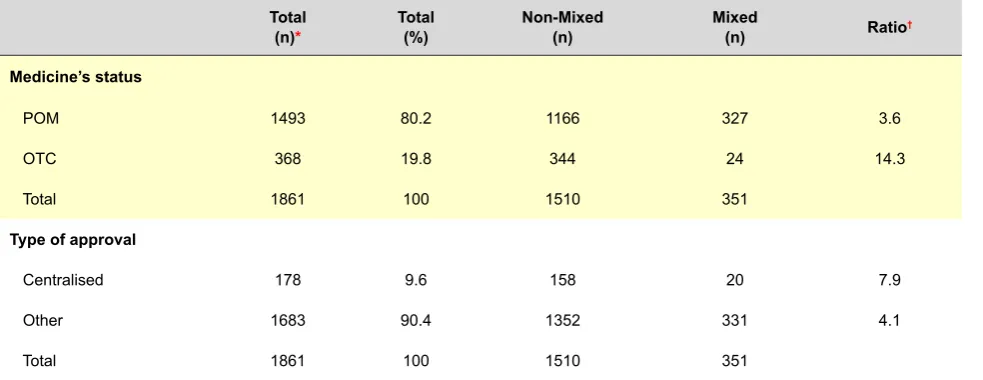 Table 2 - Distribution of mixed (combined) leaflets