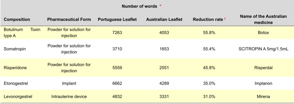 Table 4 - Comparison of the Portuguese package leaflets considered as outliers vs. leaflets approved by the Australian Agency