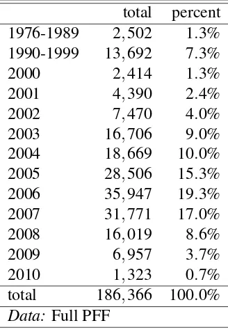 Table 1: Distribution of Pre-Foreclosure Filings by Year of Origination