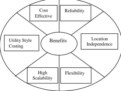 Fig 1: Benefits of Public Cloud 