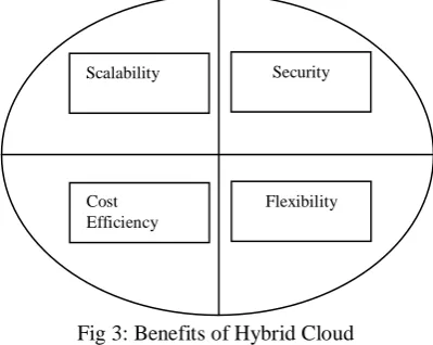 Fig 3: Benefits of Hybrid Cloud   