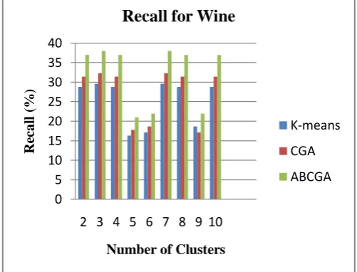 Table 7.1 shows the recall value for wine data set up to 10 numbers of clusters by using K-means algorithm, GA and improved K-Means algorithm