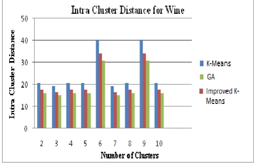 Table 7.3 shows the intra cluster distance value for wine data set up to 10 numbers of clusters by using K-means algorithm, GA and IMPROVED K-MEANS algorithm