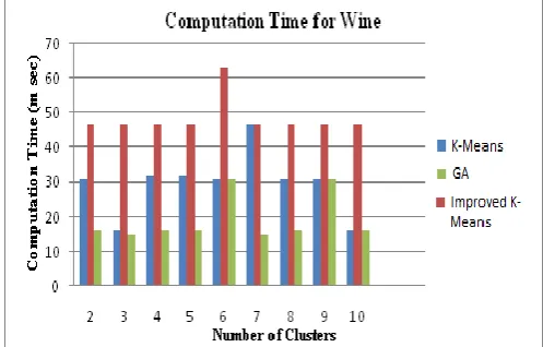 Table 7.4 shows the Computation time value for wine data set up to 10 numbers of clusters by using K-means algorithm, GA and IMPROVED K-MEANS algorithm