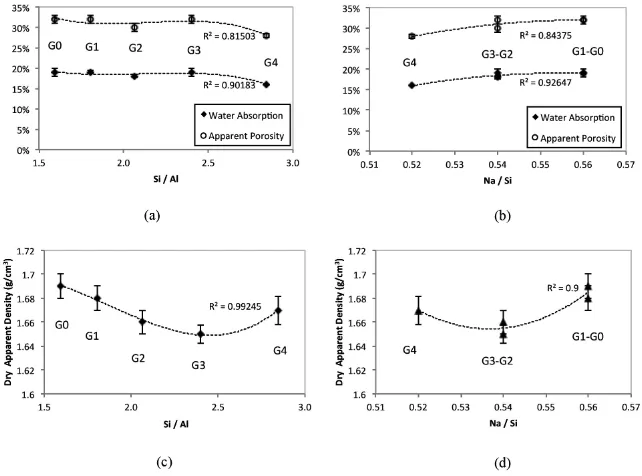Fig. (8cThe mean values, however, show that the apparent density tends to decrease with the RHA addition, as G0 and G1 aredenser than the remaining geopolymers