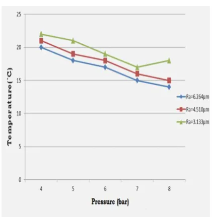 Fig.4. Inlet pressure Vs  Cold End Temperature 