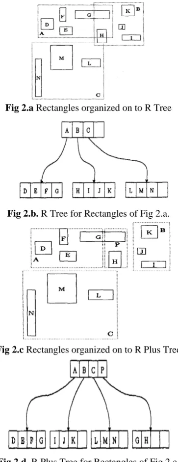 Fig 2.d.  R Plus Tree for Rectangles of Fig 2.c. 