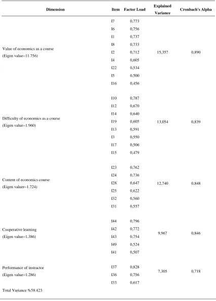 Table 2. Factor Structure of Economics Education Attitude Scale  