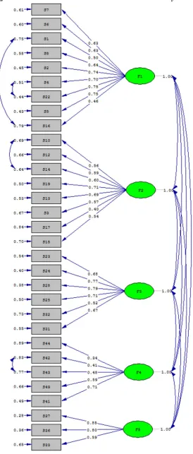 Figure 1. Economics Education Attitude Scale Confirmatory Factor Analysis(CFA) factor loads 