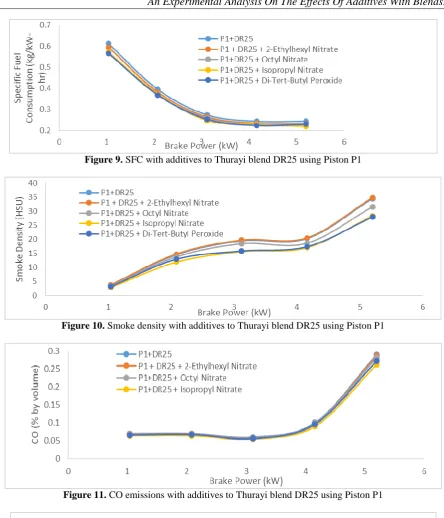 Figure 9. SFC with additives to Thurayi blend DR25 using Piston P1  
