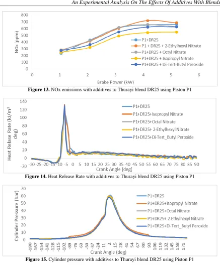 Figure 15. Cylinder pressure with additives to Thurayi blend DR25 using Piston P1