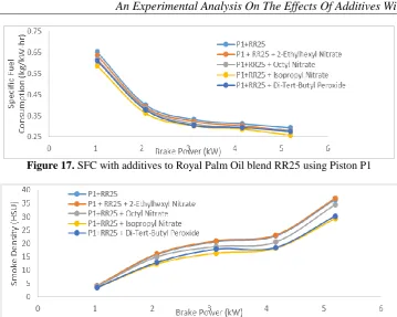 Figure 17. SFC with additives to Royal Palm Oil blend RR25 using Piston P1  