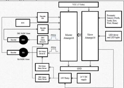 Fig. 1: Types of tracking system. 