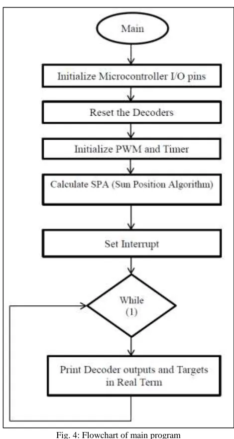 Fig. 4: Flowchart of main program 