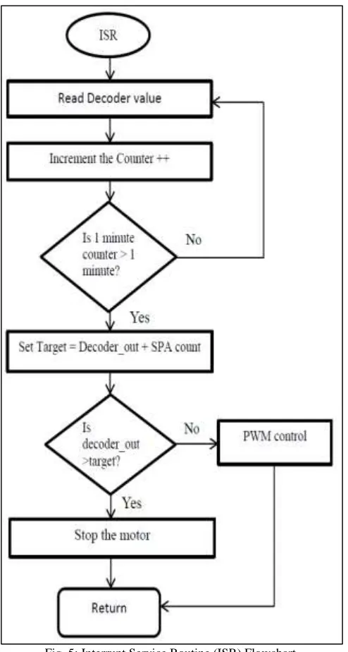Fig. 5: Interrupt Service Routine (ISR) Flowchart. 