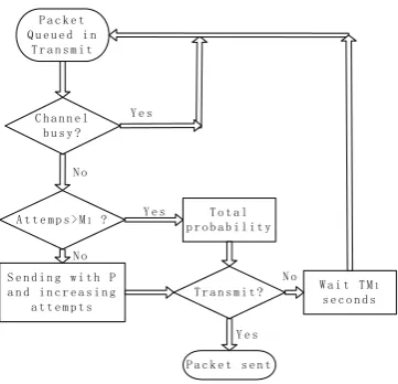 Figure 2.  asynchronous p-CSMA flow chart 