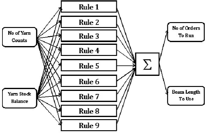 Figure 1: 2 Input, 2Output, 9 Rule Fuzzy System 