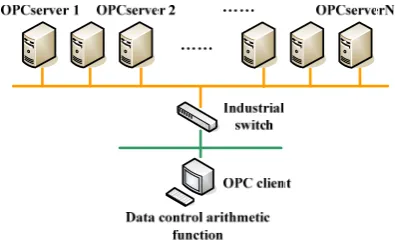 Figure 1.  Multi-remote OPC server architcture1 
