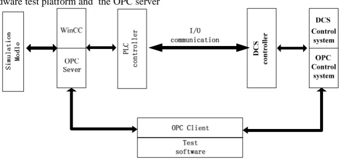 Figure 9.  Digital communication test 