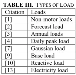 TABLE III.  TYPES OF LOAD 