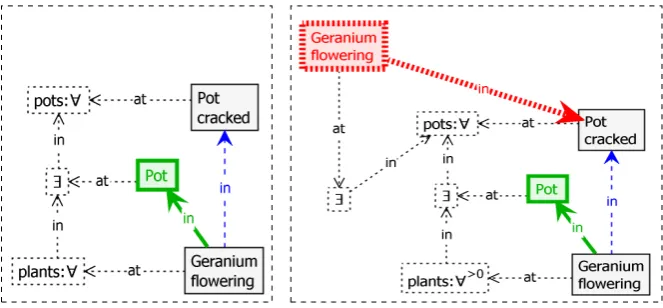 Figure 4: Nested C/E ﬁring rule in GROOVE syntax, with the explicit tree structureshown to the right