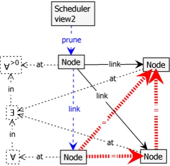 Figure 8: One of the rules of the ad-hoc network connectivity protocol in [3]. The= -labelled NAC-edges are injectivity constraints.