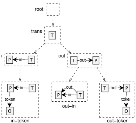 Figure 2: Graph diagram on which transition enabledness can be expressed