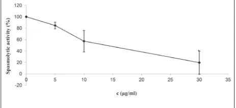Fig. 2. Concentration-response curves of ACh in the absence (rhombus) and presence of 60 μg/mL (square) and 90 μg/mL (tri-angle) of C