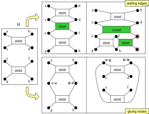 Figure 3: Application of hypergraph patches