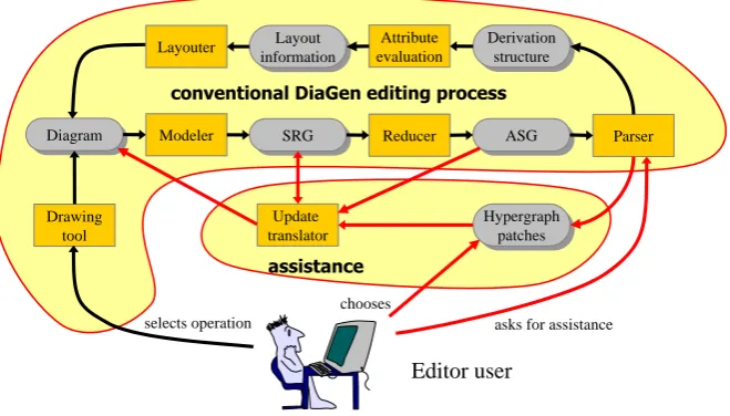 Figure 4: Extended DIAGEN editing process