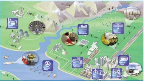 Fig 1-Smart Grid System 