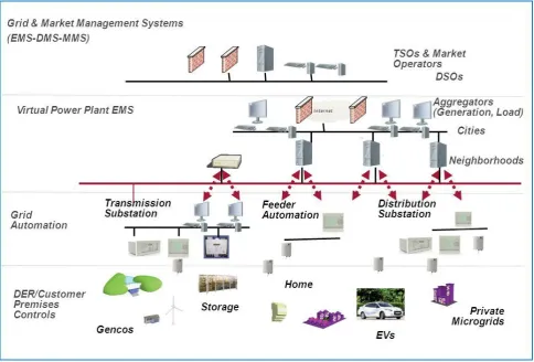 Fig 2- Smart Grid Layered Architecture  