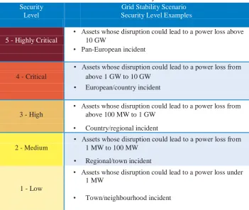Table 1- Smart Grid Security Levels                        Grid Stability Scenario