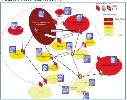 Fig 3- Smart Grid Architecture  