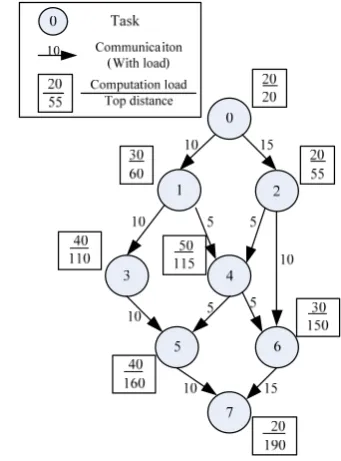 Figure 2. A 4×4 2D mesh NoC-based MPSoC 